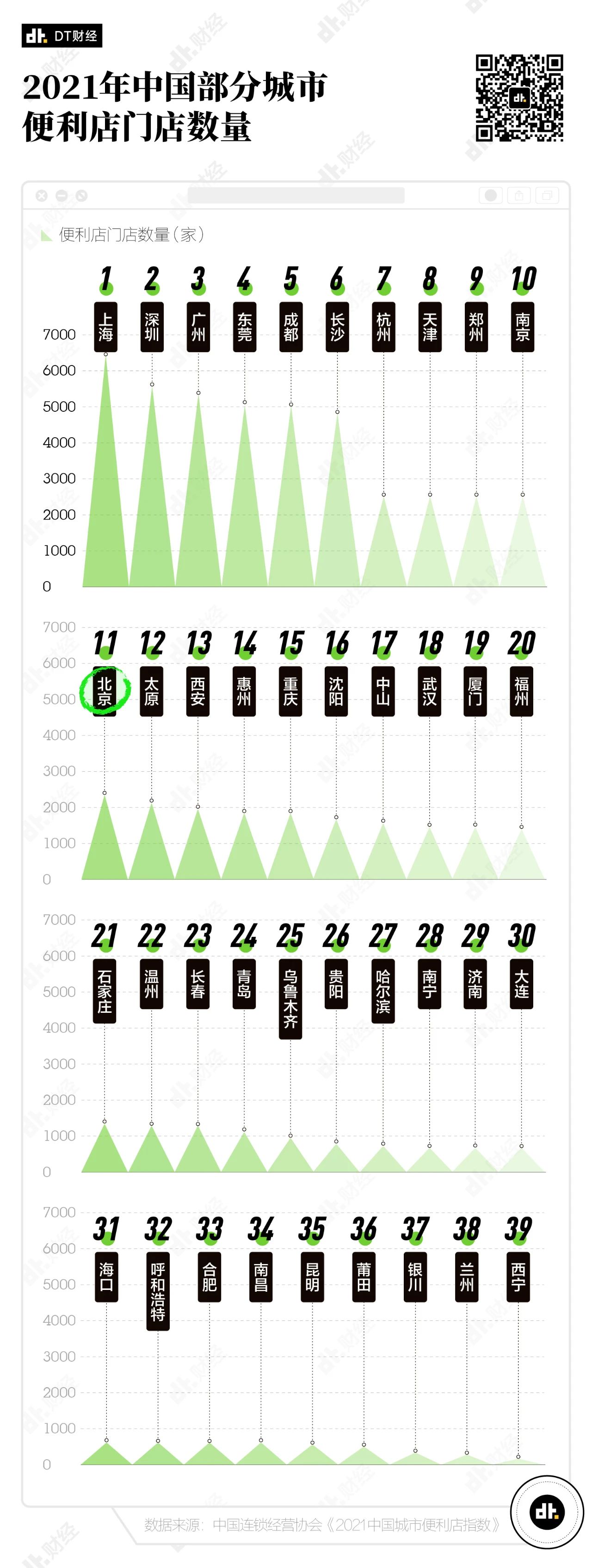 2021中国部分城市便利店门店数量
