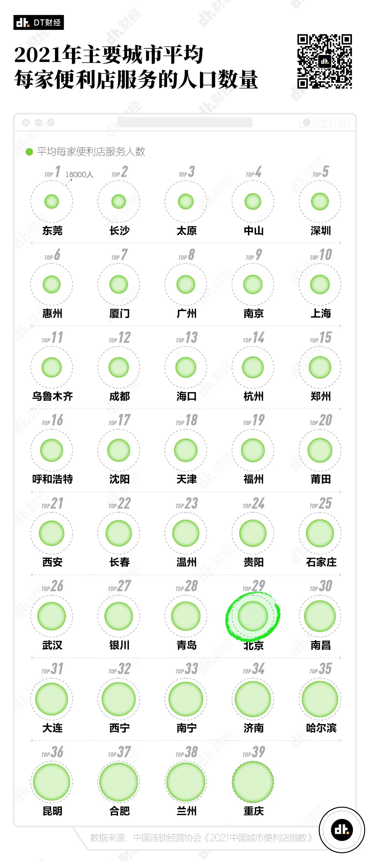 2021年主要城市平均每家便利店服务的人口数量