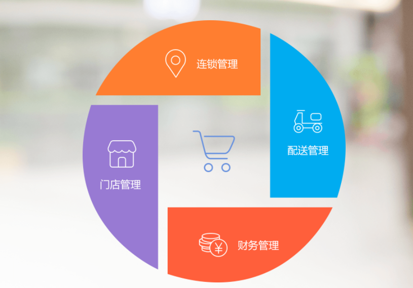 连锁门店O2O管理系统都需要用到哪些功能? 连锁门店O2O管理系统都需要用到哪些功能?