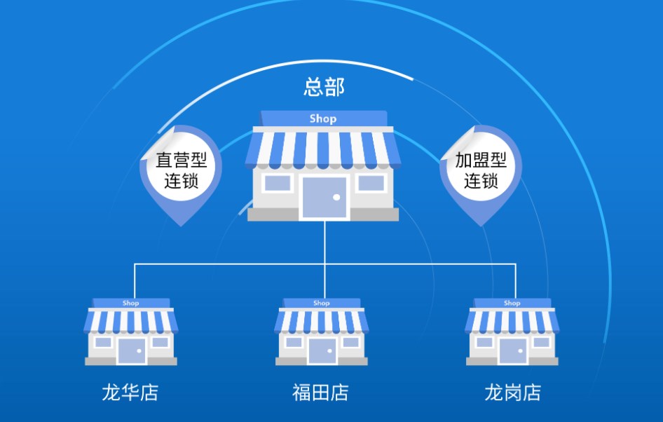 连锁门店管理系统可以帮助门店解决哪些问题? 连锁门店管理系统可以帮助门店解决哪些问题?