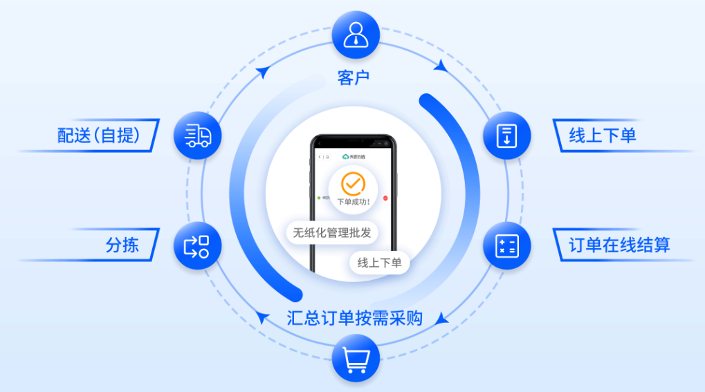 生鲜配送企业使用订货配送系统有什么好处? 生鲜配送企业使用订货配送系统有什么好处?