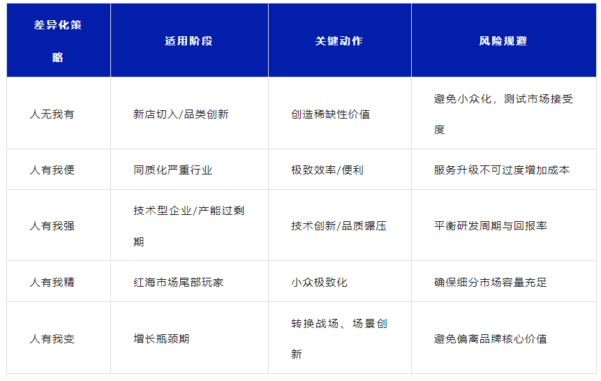 差异化策略选择指南：