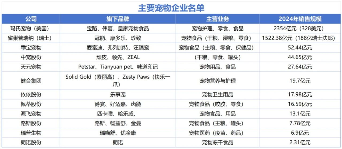 主要宠物企业名单 主要宠物企业名单