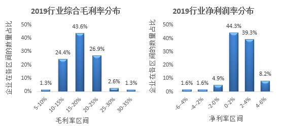 2020年连锁超市经营情况报告