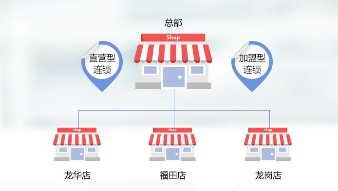 连锁便利店有哪些经营模式? 连锁便利店有哪些经营模式?