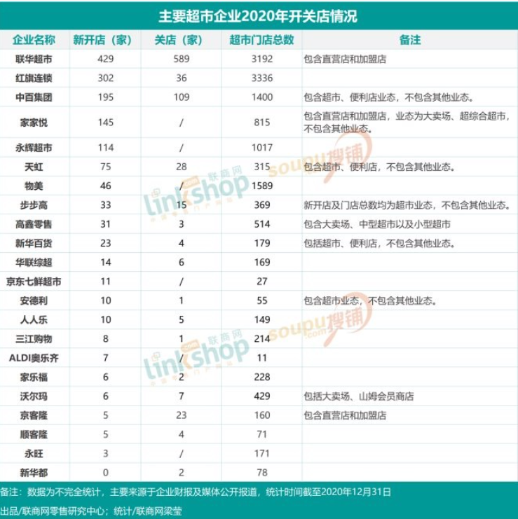 去年主要超市至少关店835家,还出现了哪些变化？