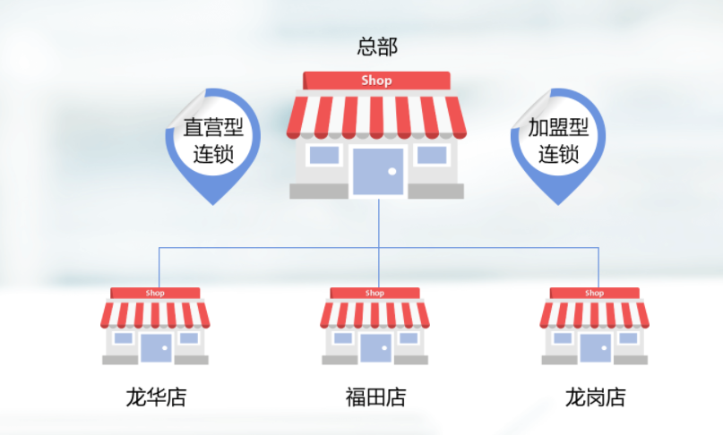 直营连锁店财务管理解决方案 直营连锁店财务管理解决方案
