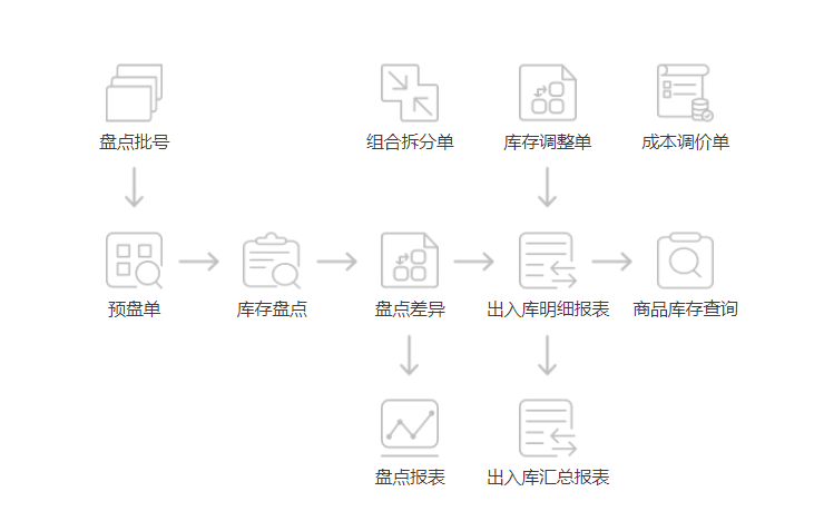 进销存管理系统是如何帮助中小型店铺管理生意的？