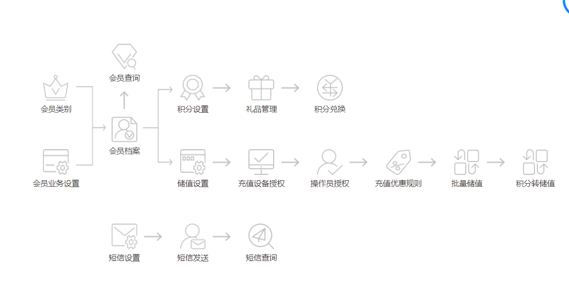 美容店如何利用会员系统软件精细化运营管理？