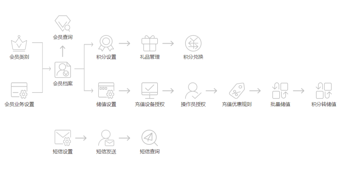 会员制店铺使用会员管理系统有什么好处? 会员制店铺使用会员管理系统有什么好处?