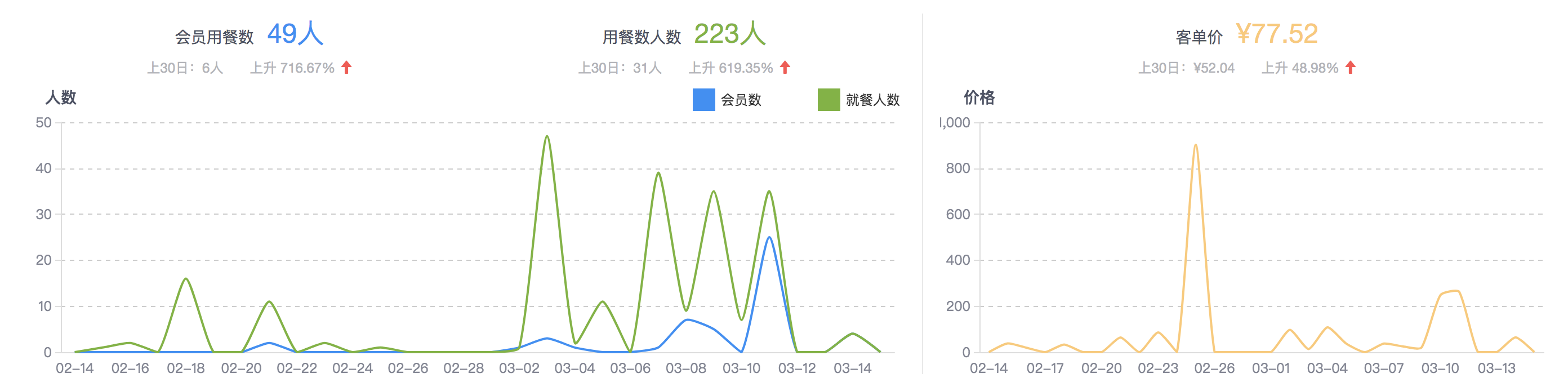 客源构成及人均消费情况分析