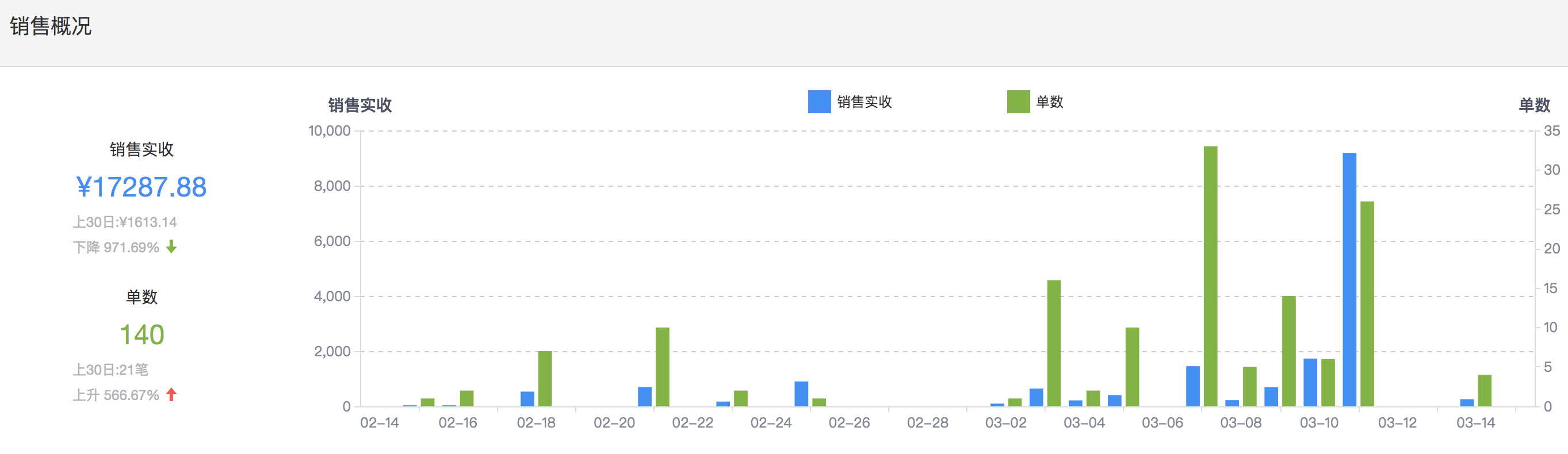 餐饮经营分析重点在收入、成本及经营数据分析