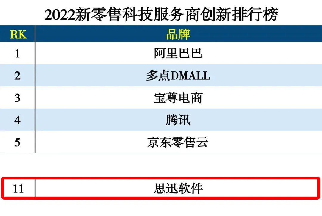 连续三年!思迅再度登榜“2022新零售科技服务商创新企业” 连续三年!思迅再度登榜“2022新零售科技服务商创新企业”
