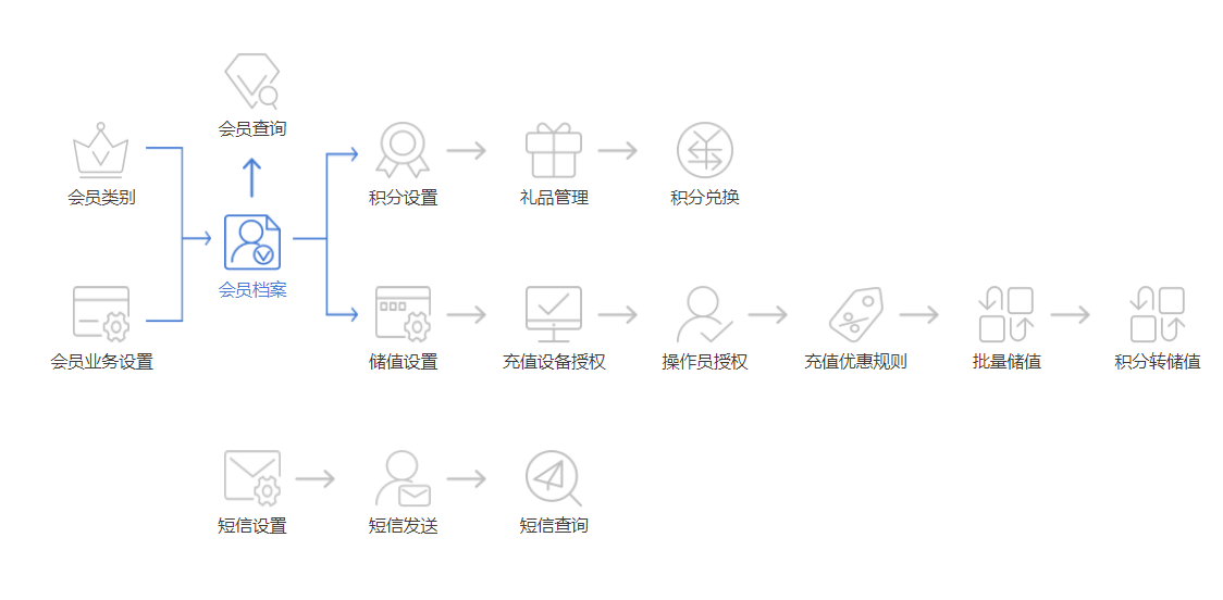 2022连锁会员管理系统如何锁客?核心功能是什么?