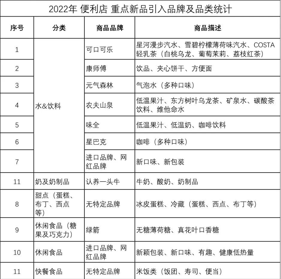 2021年中国便利店畅销品解读及名单 2021年中国便利店畅销品解读及名单