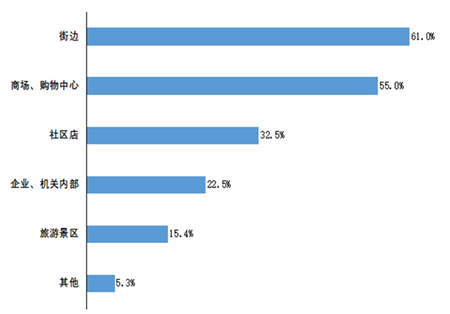 调研企业门店选址布局比例统计图