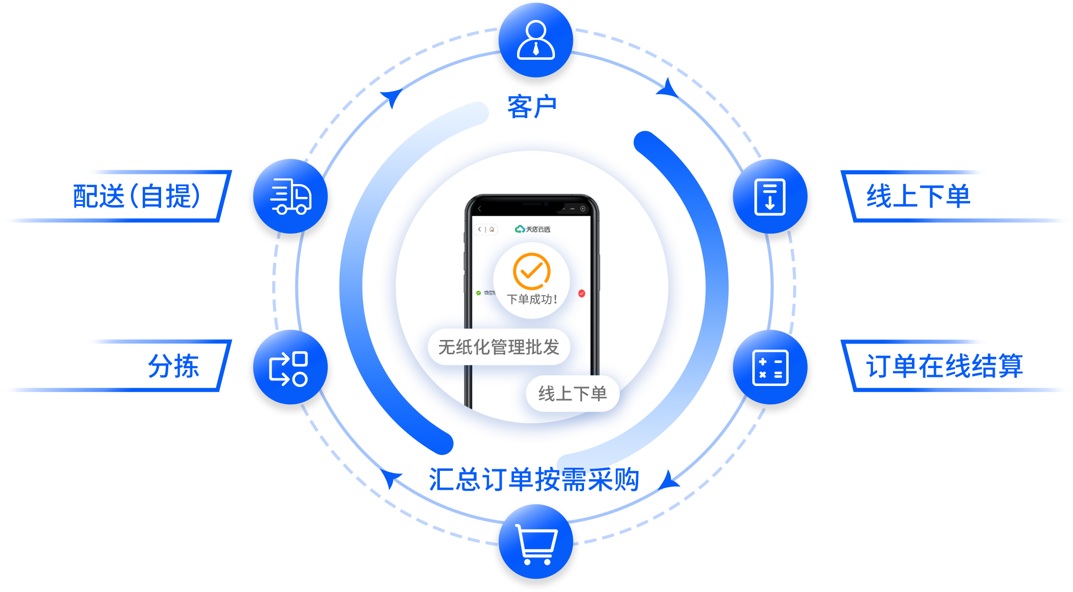 家电批发行业有没必要上线客户下单系统? 家电批发行业有没必要上线客户下单系统?