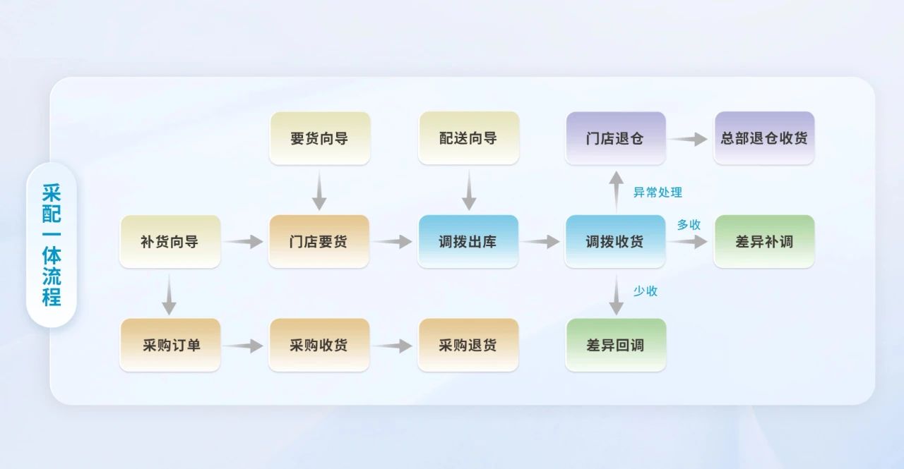 精细管控—实用化全流程采配 精细管控—实用化全流程采配