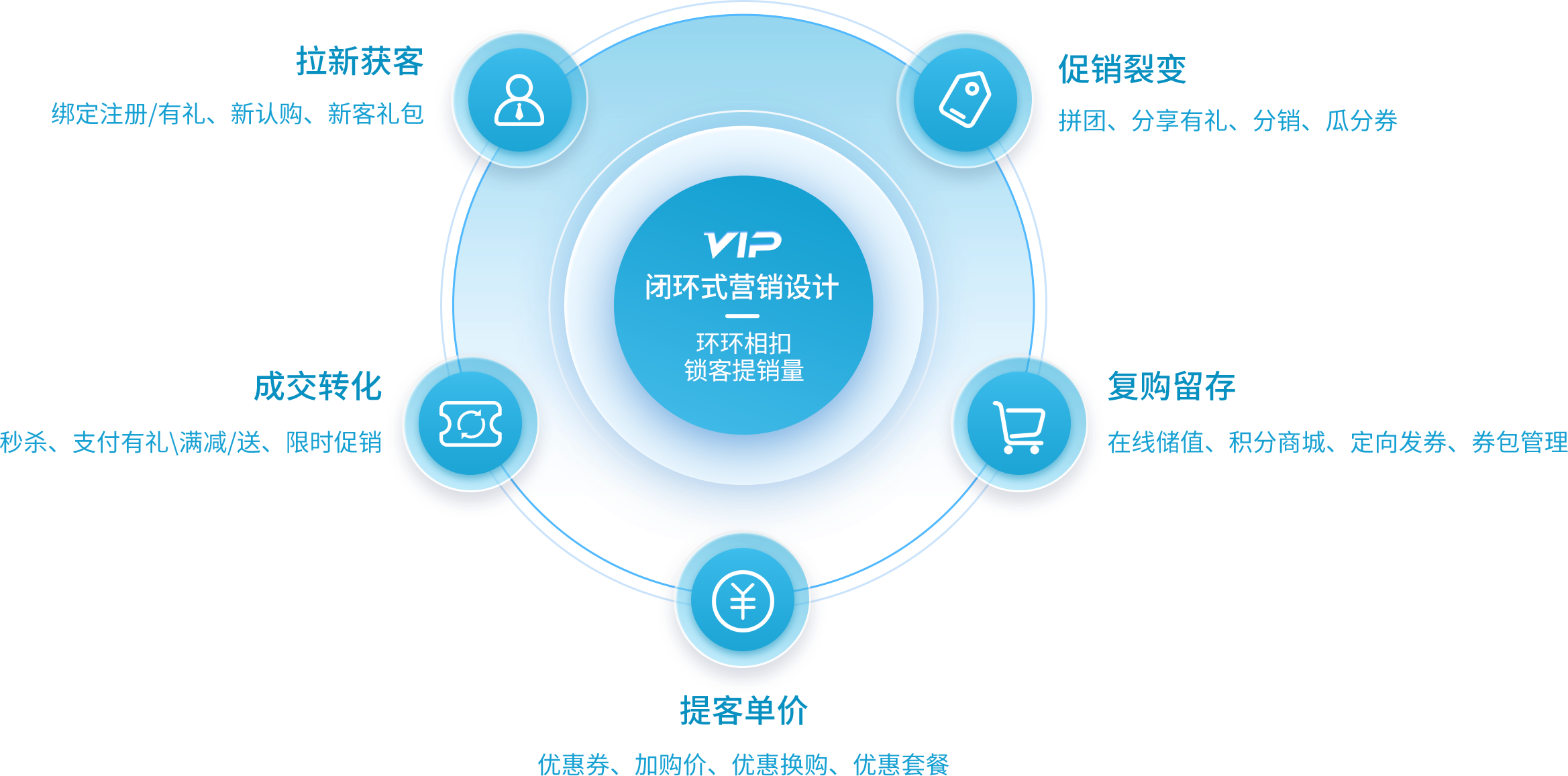 深度强化—数字化会员管理 深度强化—数字化会员管理