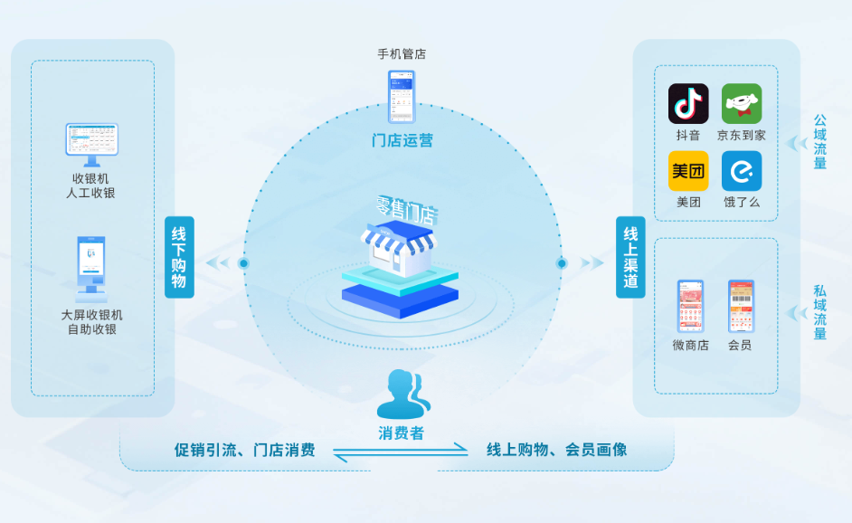 商超综合体收银系统怎么选？核心功能与推荐方案